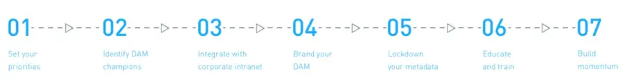 Blog Bynder Content 2019 August DAM Plan Launch And Adoption