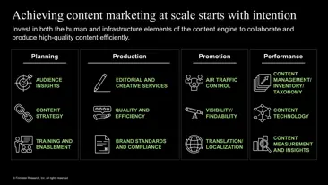 Maîtriser le processus de création de contenu pour créer des expériences exceptionnelles.