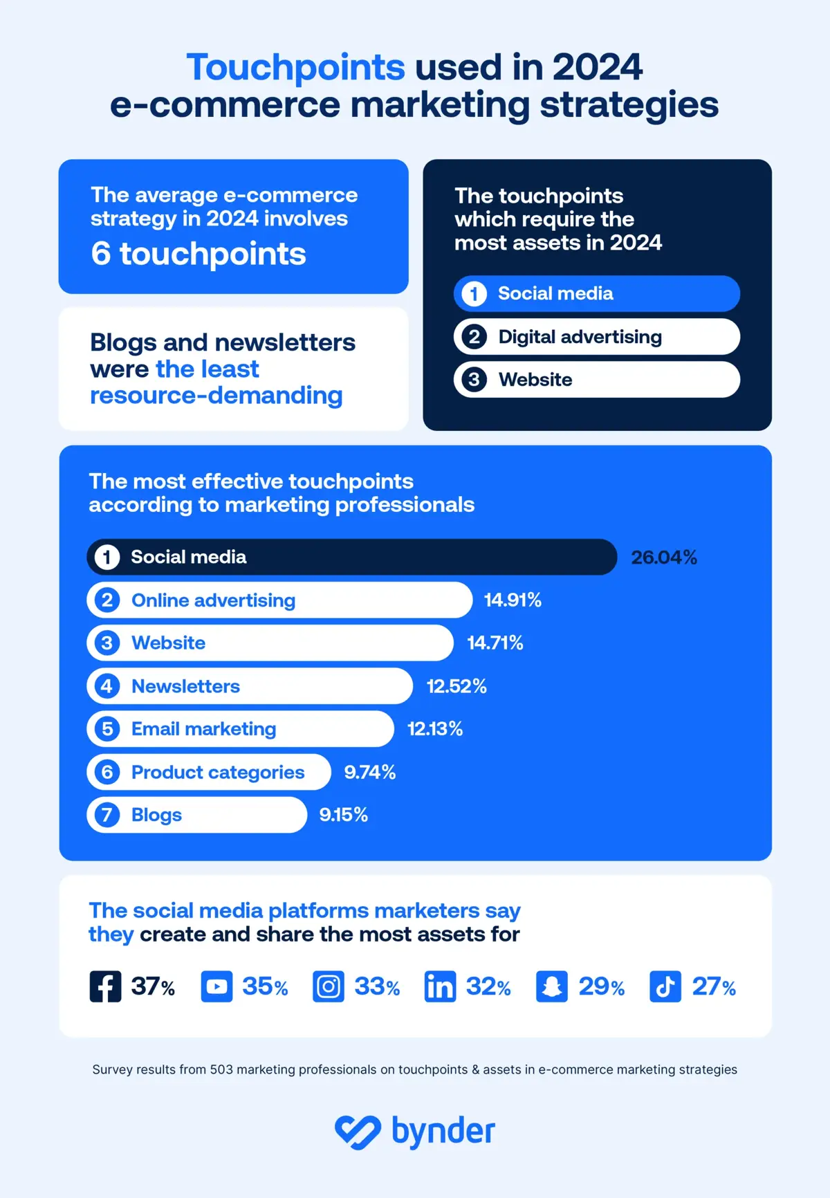 https://dam.bynder.com/transform/d6423f41-174f-4ea5-a87c-04b5f483c042/blog-content-2024-october-delivering-omnichannel-marketing-strategytouchpoints-used.png