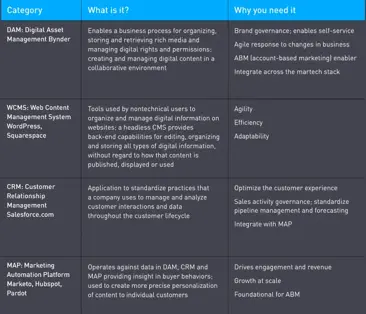 Foundational martech and digital transformation with digital asset management