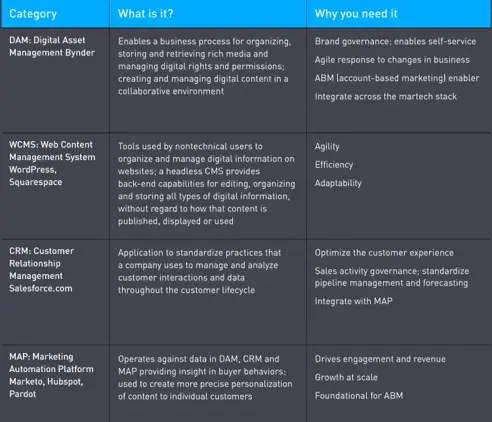Foundational martech and digital transformation with digital asset management