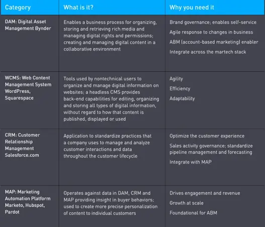 Foundational martech and digital transformation with digital asset management