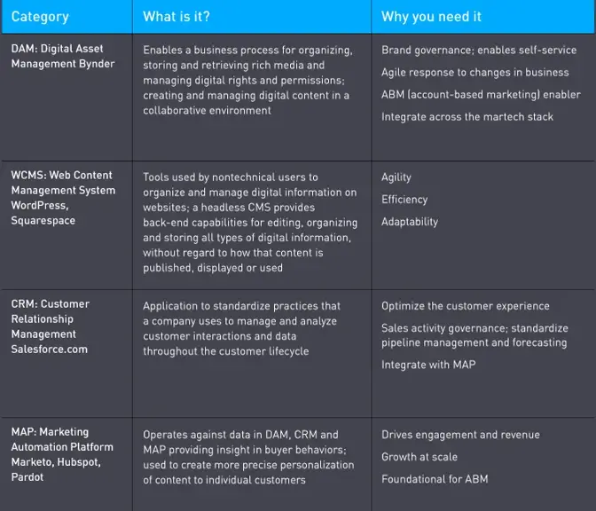 Foundational martech and digital transformation with digital asset management