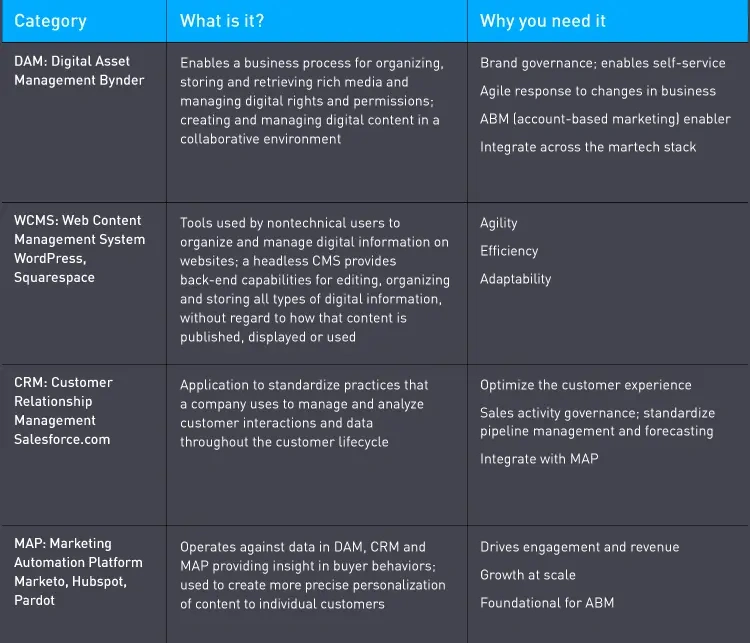 Blog Bynder Content 2019 June Foundational Martech Chart