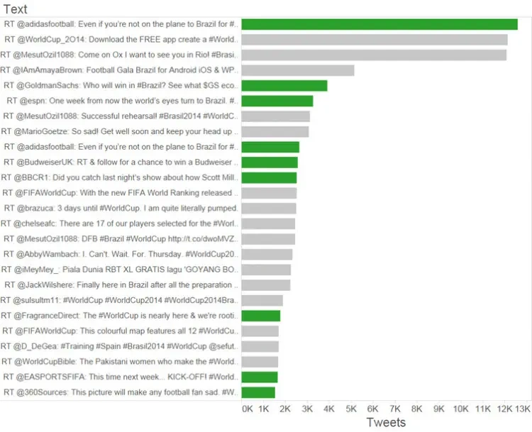 Blog Bynder Content 2018 June Branding World Cup Tweets 2014