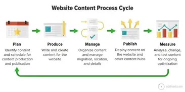 Pourquoi les workflows de contenu sont importants (et comment en créer un)
