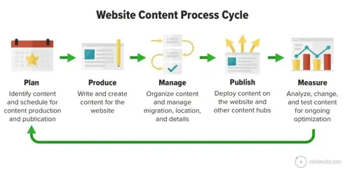 Why content workflows are important — and how to create one
