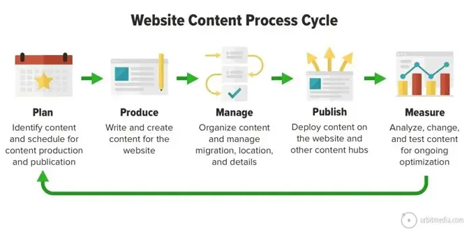 Why content workflows are important — and how to create one