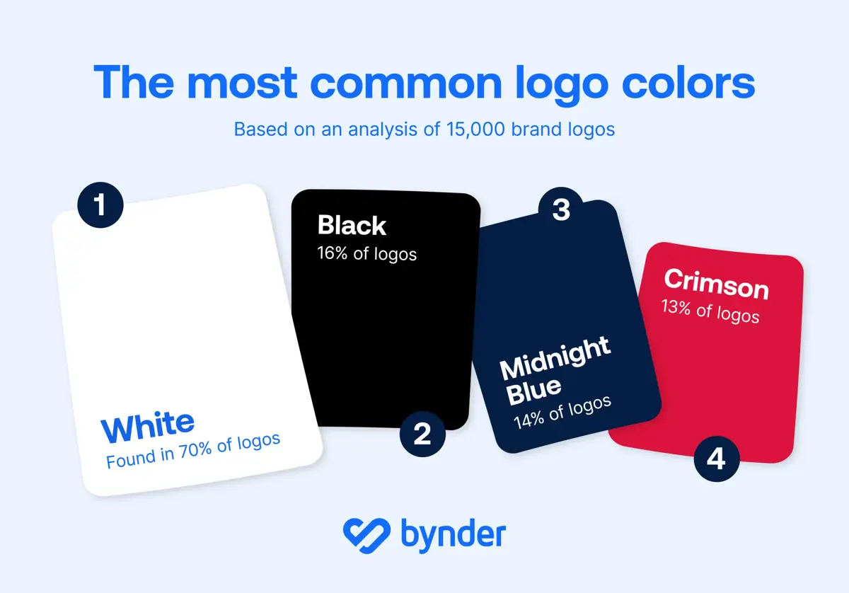 https://dam.bynder.com/transform/e79bddbf-441d-4f1f-a98c-9b3187114936/blog-content-2024-october-3-common-logo-colours.png