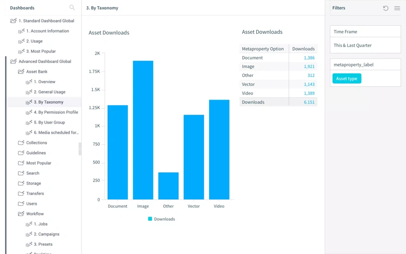 Data-driven insights for your content