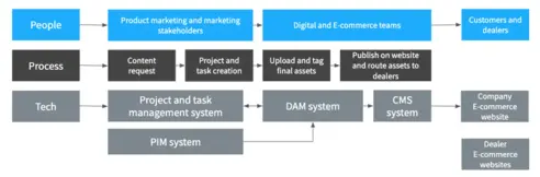 Blog Bynder Content 2019 October DAM For Manufacturing Brands People Process Tech