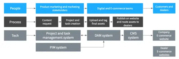 How manufacturing brands use DAM to organize and distribute product assets
