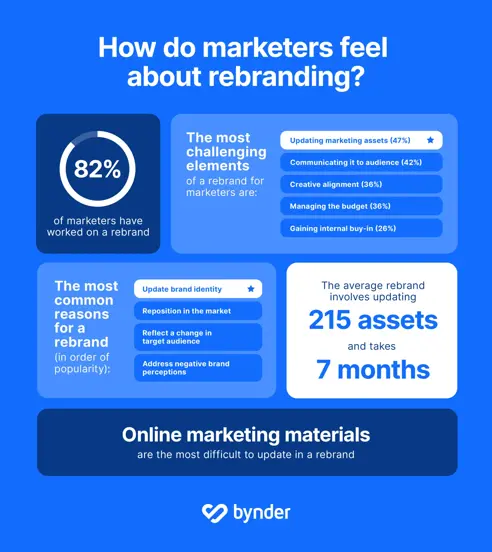 Rebranding in 2025: Key statistics, definitions and expert advice