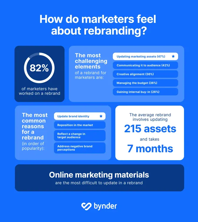 Blog Bynder Header 2024 January Rebranding In 2024 Rebranding Dilemma Infographic