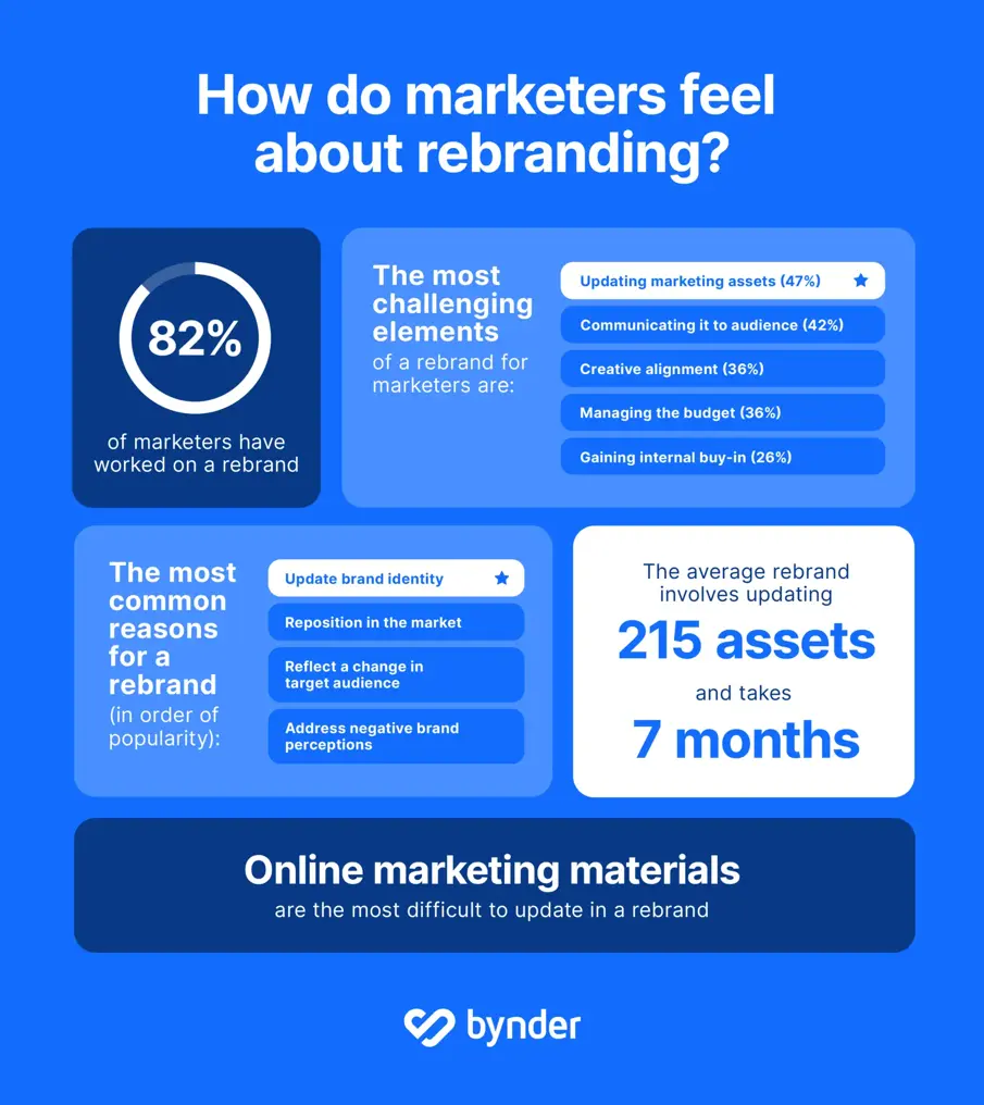 Rebranding in 2024 Key statistics, definitions and expert advice