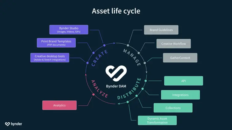 Blog Bynder Content 2023 February Content Experiences Asset Lifecycle